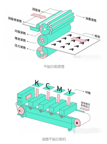 四種常見的印刷方式(圖1)