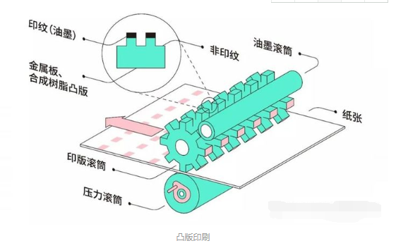 四種常見的印刷方式(圖3)